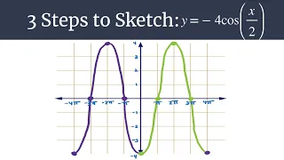 3 Steps to Sketch - y=-4cos(x/2)