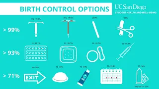 Birth Control Options