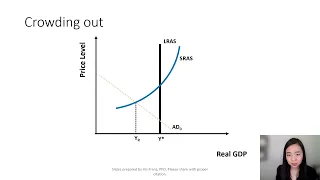 Fiscal Policy (3): Crowding Out