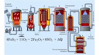 Производство серной кислоты