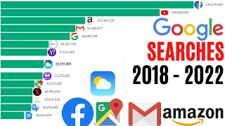 most popular google searches  2018 - 2022 || data for you