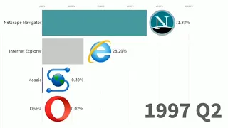 Most popular web browsers 1996-2019 / Самые популярные веб браузеры 1996-2019