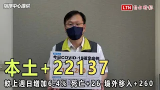 今年本土突破500萬例！本土+22,137  死亡+26（指揮中心提供）