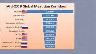 top 10 global migration corridors