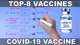 Top 8 Vaccines for Covid-19 | Comparison