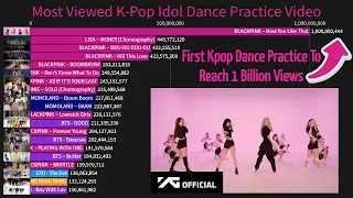 K-Pop Idol History Of Most Viewed Dance Practice/Choreography Video (2014-February2022)