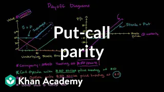 Put-call parity | Finance & Capital Markets | Khan Academy