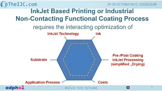 TheIJC 2019: Optimum drying for inkjet processes