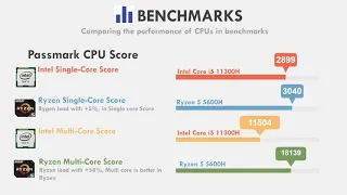 11300h vs 5600h | Intel Corei5 11300H VS AMD Ryzen5 5600H All Test with graphics & Gaming Comparison