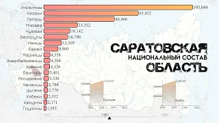 Саратовская область.Национальный состав.Население Саратова.Этнический состав.Статистика 1959-2021