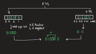 Data Representation - Mantissa And Exponents Part 3 - (A Level Computer Science Made Easy  (A2) )