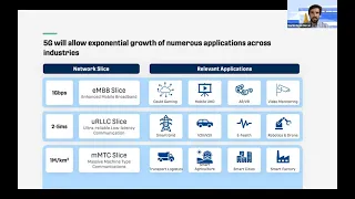 Future of Telecom: 5G and its Applications - Plug and Play Telco Industry Overview