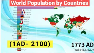 World Population by Countries Past and Future (1AD- 2100)  Most Populous Countries - Medium variant