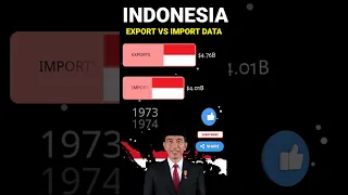 Indonesia: Exports vs imports comparison|1967-2021 #shorts