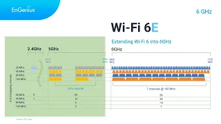 EnGenius's New Wi-Fi 6E Access Point (6E Spectrum)