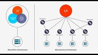 Monolithic VS Microservice