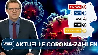 AKTUELLE CORONA-ZAHLEN: RKI registriert 10696 Covid19-Neuinfektionen - Inzidenz bei 63,1 I WELT News