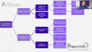 Precios de transferencia, consideraciones contables