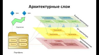 1.Общее понятие Архитектуры предприятия и Архитектуры ИТ.