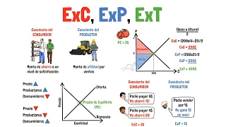 EXCEDENTE del CONSUMIDOR, del PRODUCTOR y TOTAL - Explicado para principiantes!