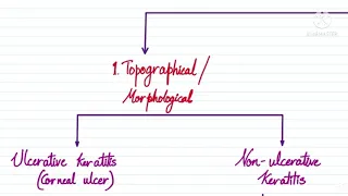 Opthalmology | Cornea | Keratitis | Classification of Keratitis