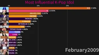 Most influential K-Pop Idol 2009-2021(August)