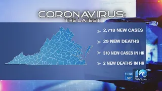 Virginia Nov. 25 COVID-19 update: 2,718 new cases, 29 new deaths; hospitalizations up 53, nearing re