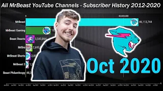 All MrBeast YouTube Channels - Subscriber History 2012-2020