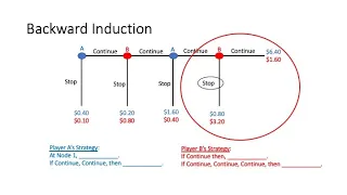 Subgame Perfect Nash Equilibrium