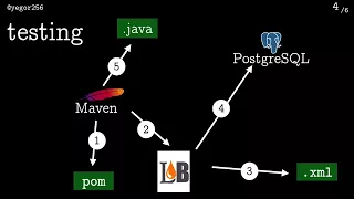 PostgreSQL + Liquibase + Docker + Maven + Java