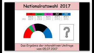 Nationalratswahl 2017: Ergebnis der interaktiven Umfrage vom 05.07.2017