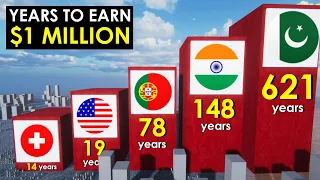 How Many Years Does It Take To Earn $1 Million?