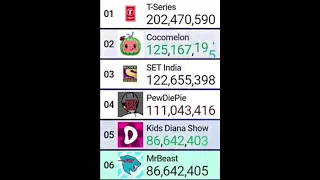 MrBeast Passes Kids Diana Show And Enters The Top 5