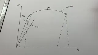 Intro to Rock Mechanics 2: Stress-Strain Curves