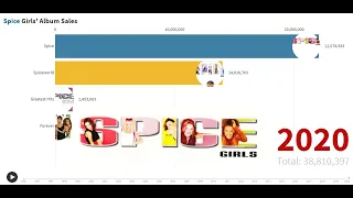 Best Selling Artists - Spice Girls' Album Sales (1996-2020)