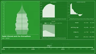 🇻🇨 Saint Vincent and the Grenadines — Population Pyramid from 1950 to 2100