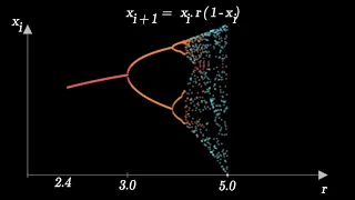 Bifurcation diagram of a logistic Map