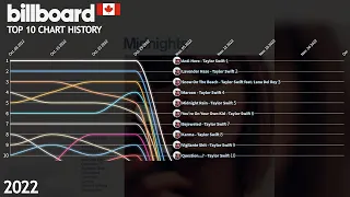 Canadian Hot 100 Top 10  - 2022