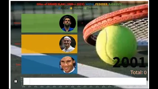 Titles of GRAND SLAM(2000to2019):NADAL,FEDERER,DJOKOVIC