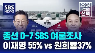 총선 D-7 SBS 여론조사…이재명 55% vs 원희룡 37% / SBS