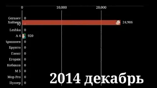 Гонка по подписчикам челенджерей 2014 2021