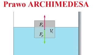 Prawo ARCHIMEDESA - siła WYPORU
