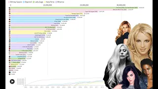 Britney Spears vs Beyoncé vs Lady Gaga vs Katy Perry vs Rihanna - Pure Album Sales (2020)