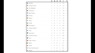 Футбол России. ФНЛ 2021/2022. 1 тур. Результаты, расписание, таблица.