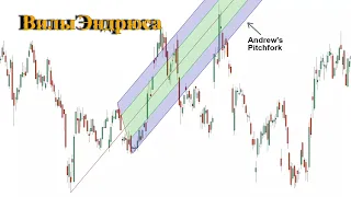 Использование вил Эндрюса для просмотра разворотов цен