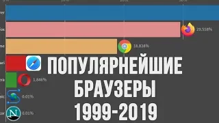 САМЫЕ ПОПУЛЯРНЫЕ БРАУЗЕРЫ В ИСТОРИИ 1999-2019