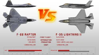 F-22 Raptor vs F-35 Lightning II (Aircraft Comparison of Fifth Generation Aircraft)