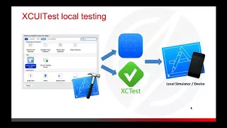 Mobile Test Automation with XCUITest and the Real Device Cloud | Sauce Labs