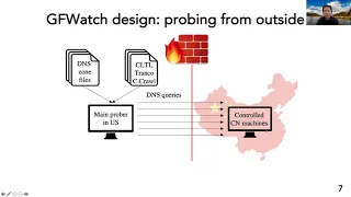 USENIX Security '21 - How Great is the Great Firewall? Measuring China's DNS Censorship