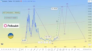 прогноз курсу polkadot, на 2024 рік 💛💙 #dot (Polkadot) х5